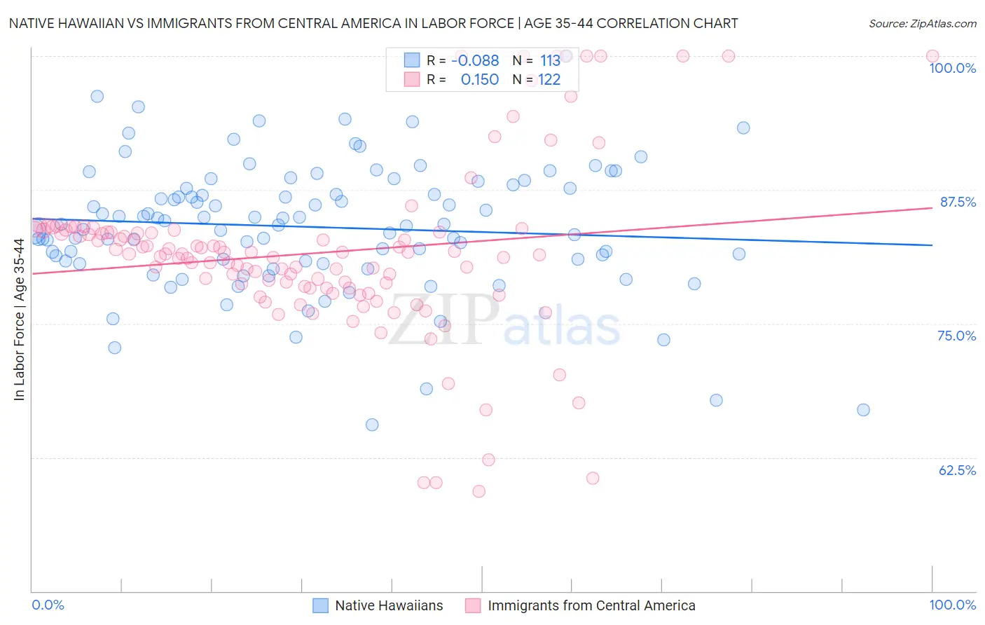 Native Hawaiian vs Immigrants from Central America In Labor Force | Age 35-44