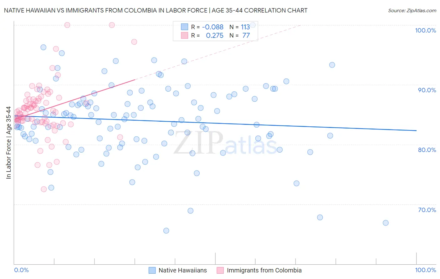 Native Hawaiian vs Immigrants from Colombia In Labor Force | Age 35-44