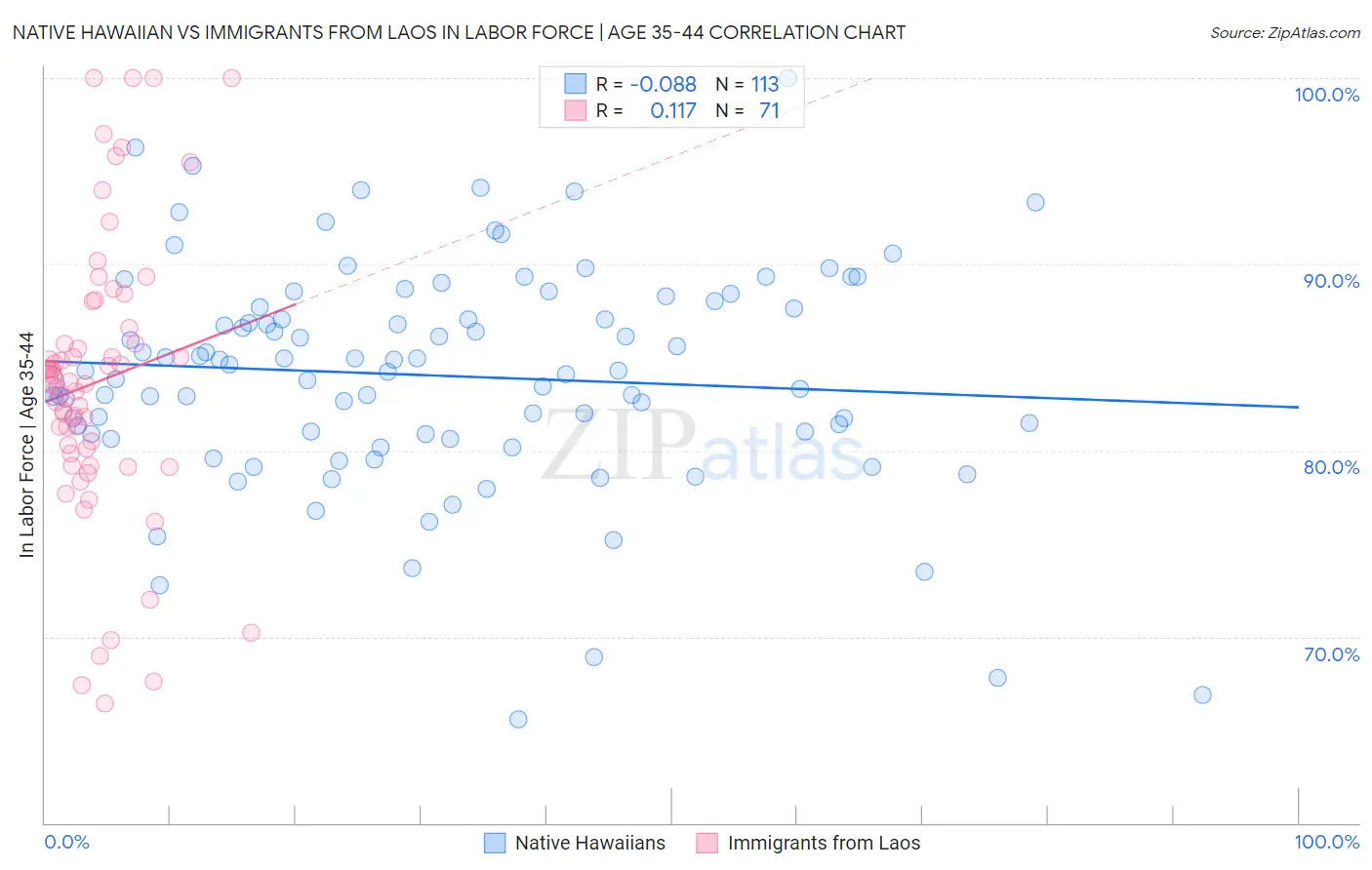 Native Hawaiian vs Immigrants from Laos In Labor Force | Age 35-44