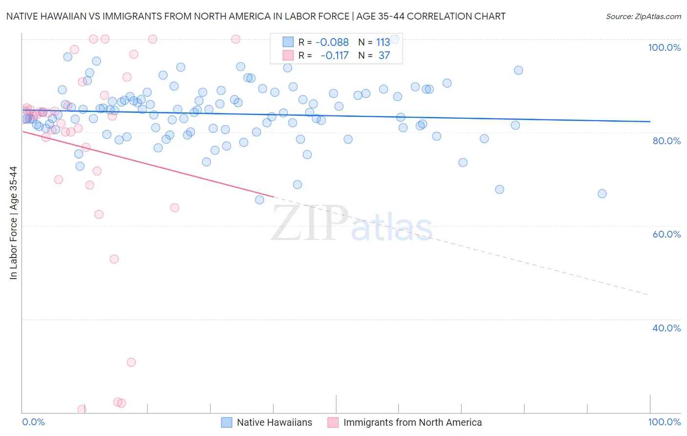 Native Hawaiian vs Immigrants from North America In Labor Force | Age 35-44