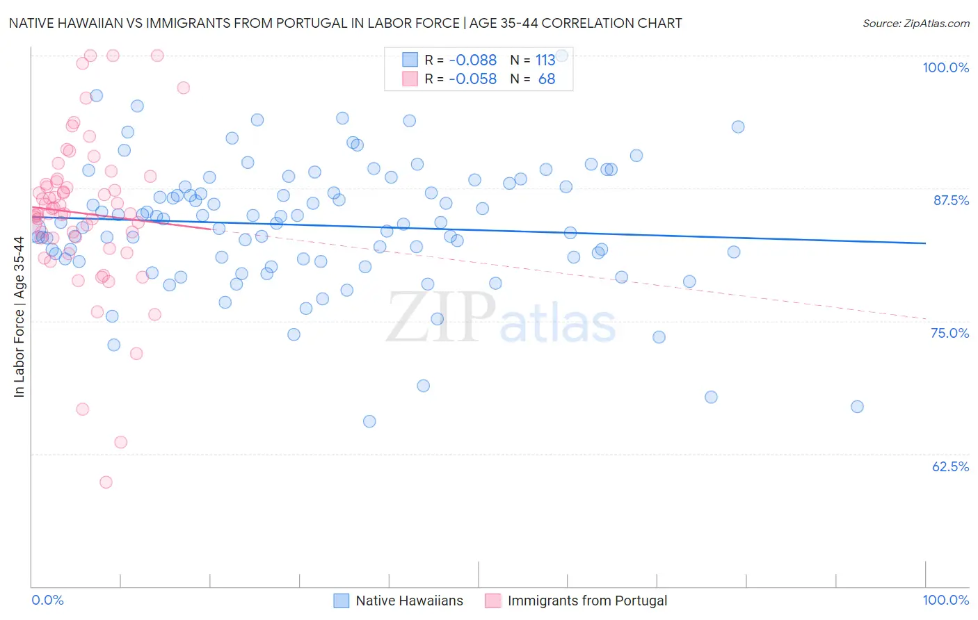 Native Hawaiian vs Immigrants from Portugal In Labor Force | Age 35-44