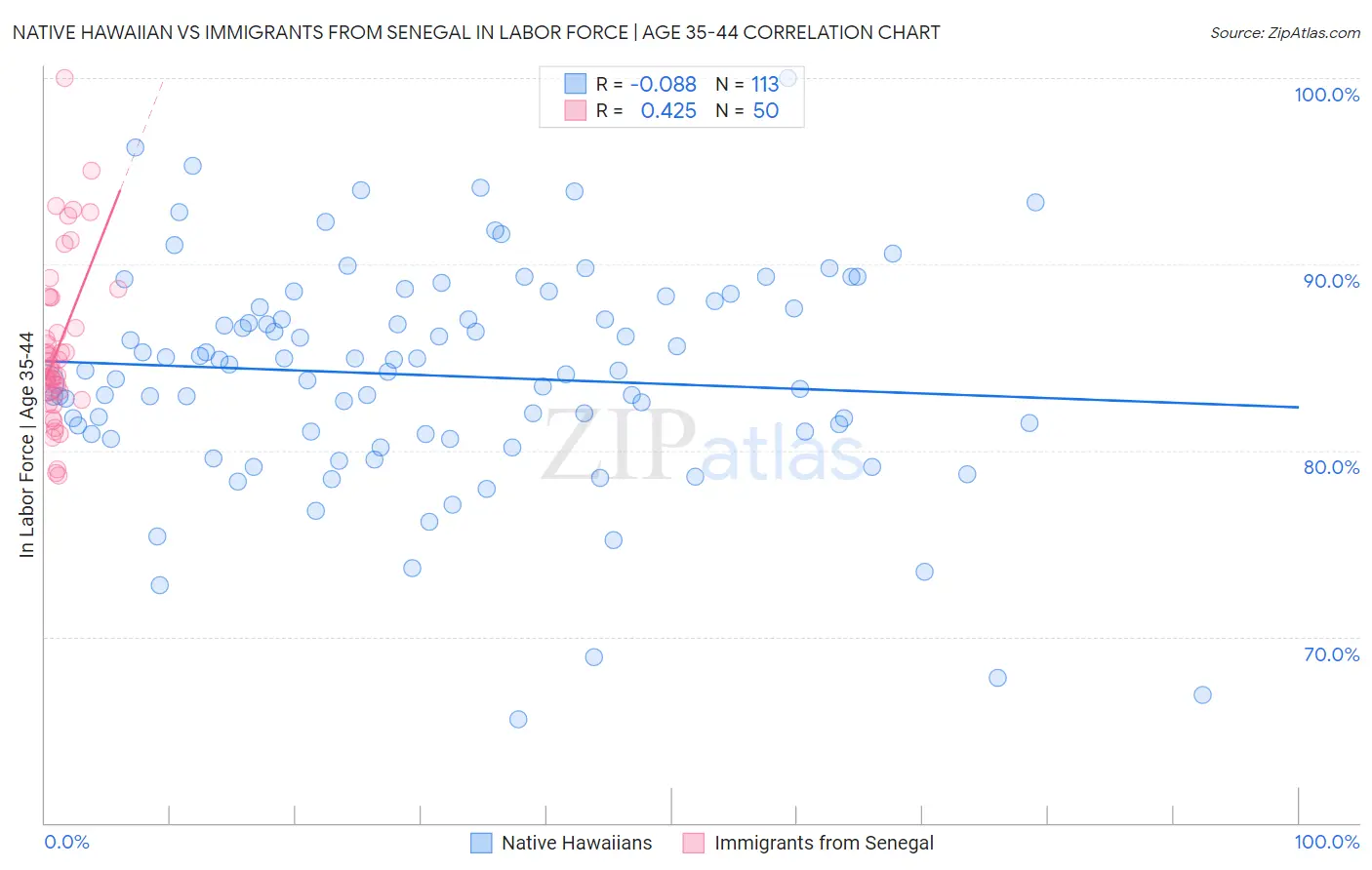 Native Hawaiian vs Immigrants from Senegal In Labor Force | Age 35-44