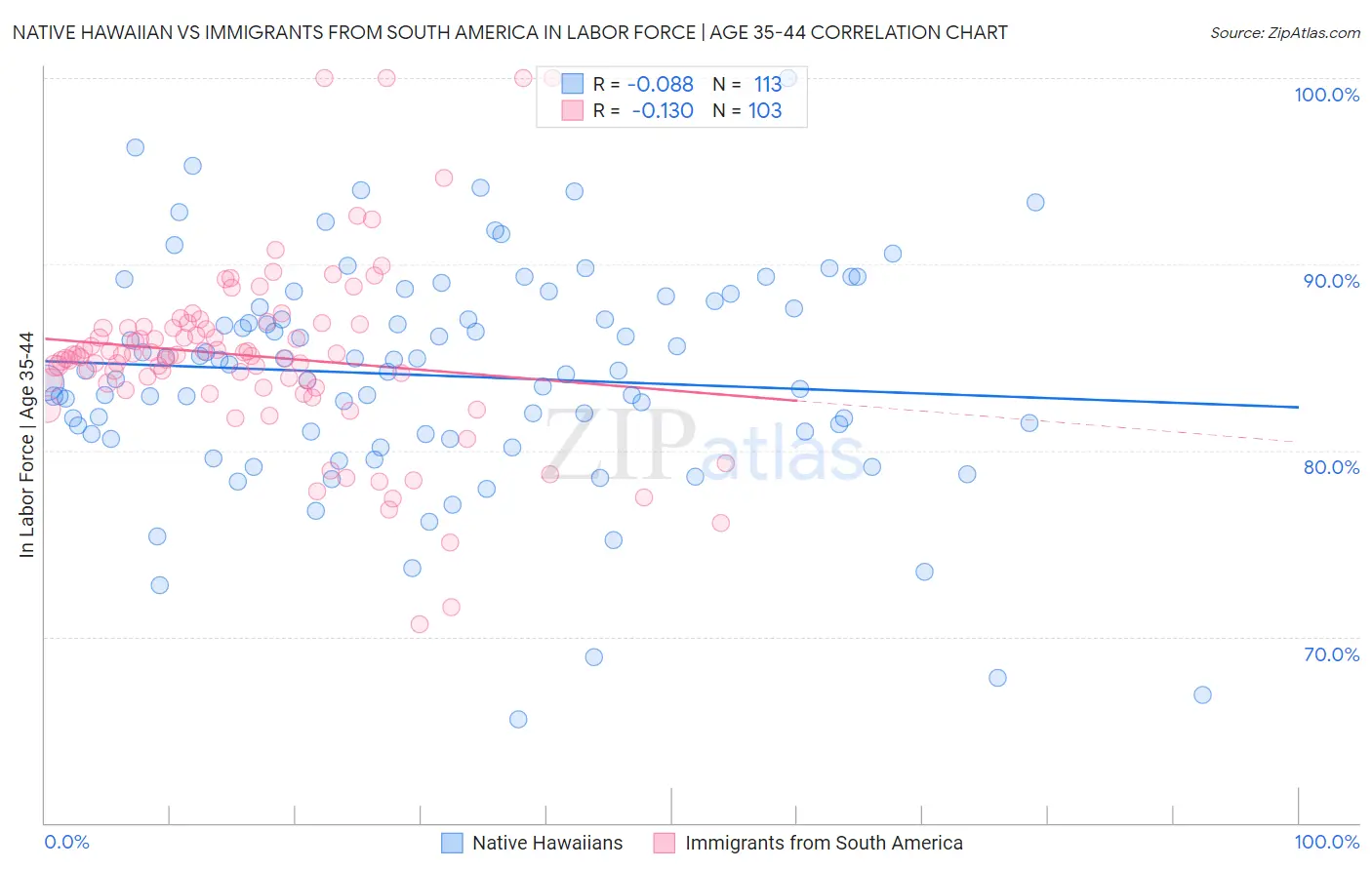 Native Hawaiian vs Immigrants from South America In Labor Force | Age 35-44