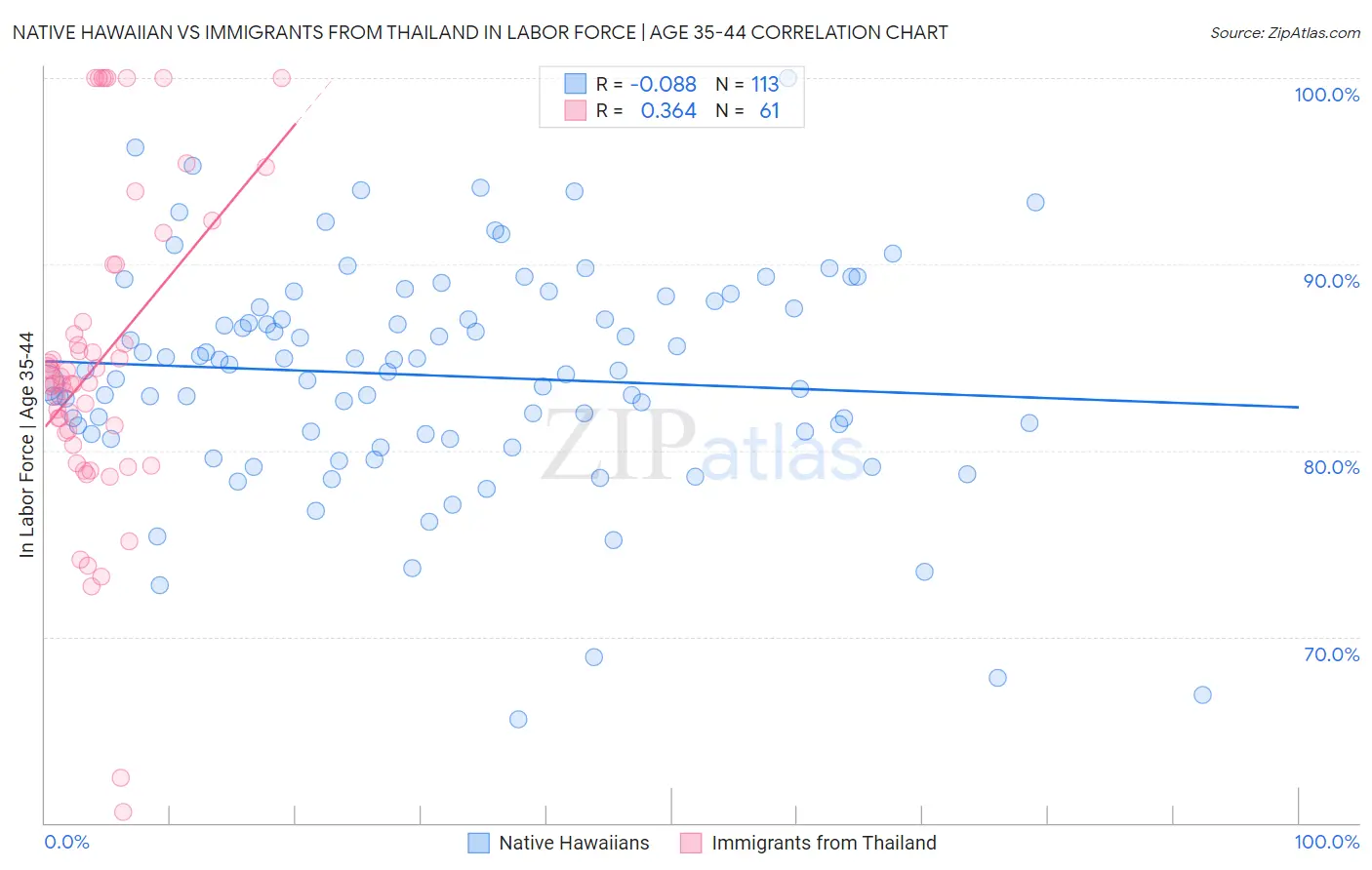 Native Hawaiian vs Immigrants from Thailand In Labor Force | Age 35-44