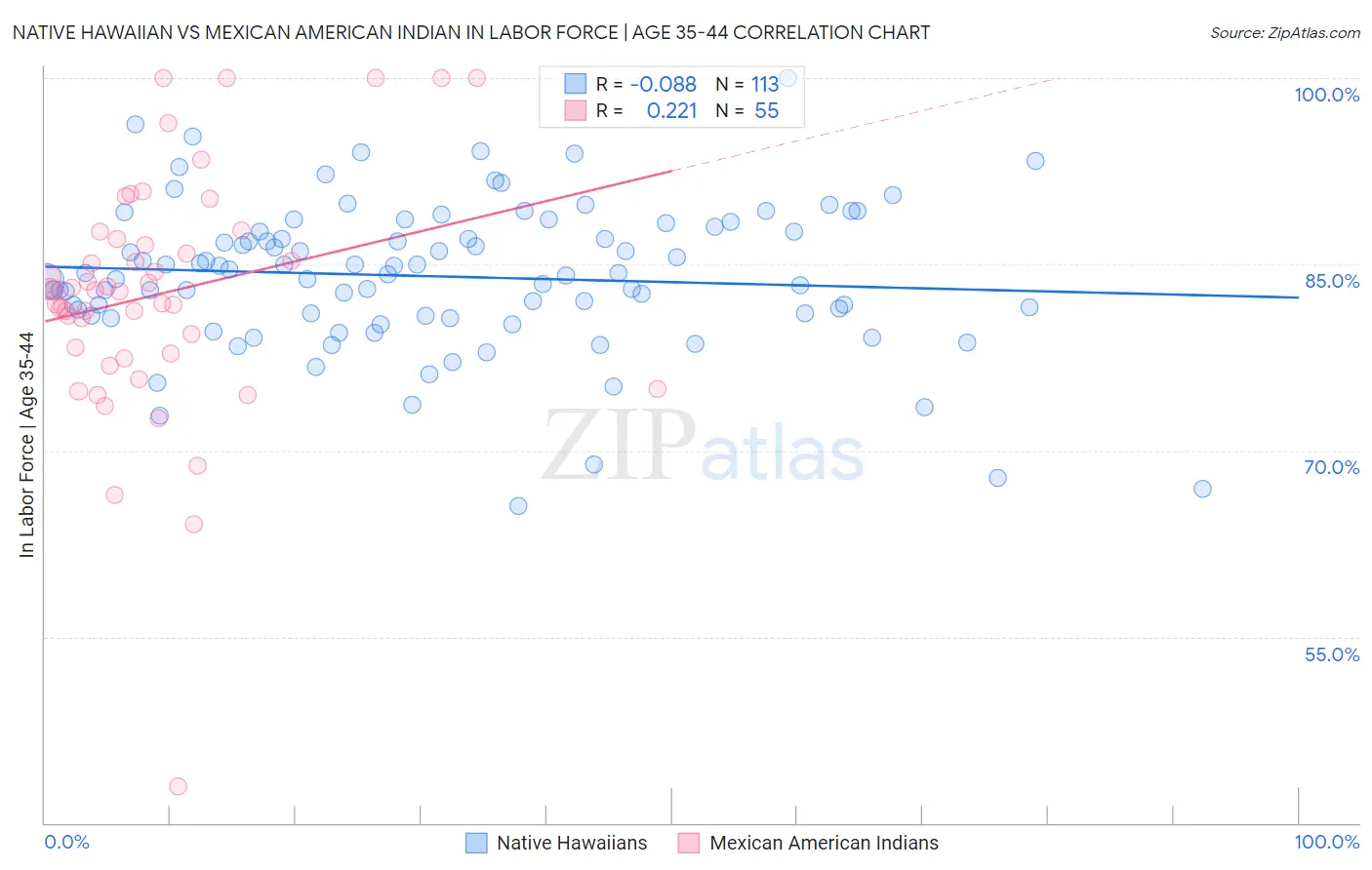 Native Hawaiian vs Mexican American Indian In Labor Force | Age 35-44