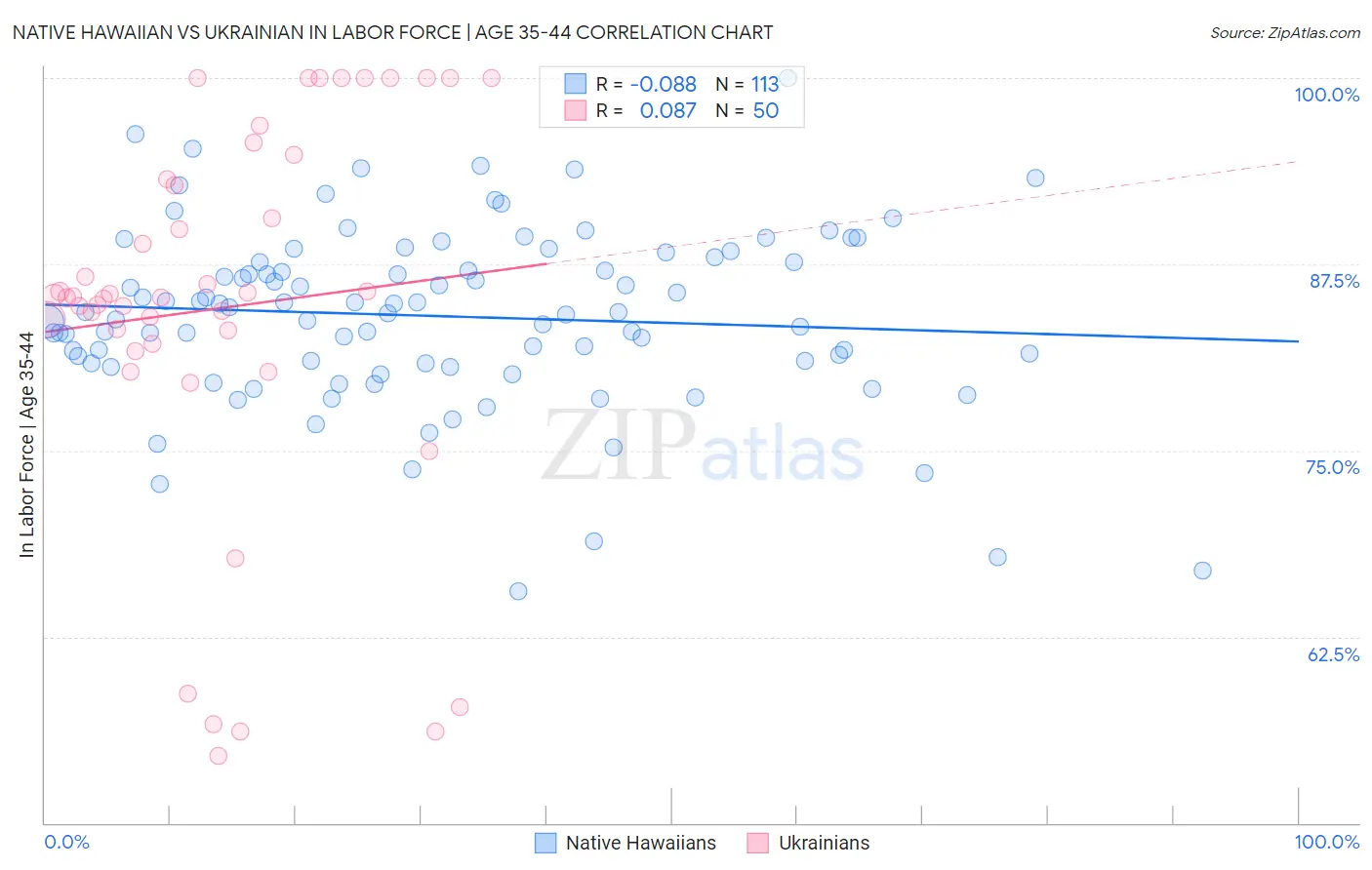 Native Hawaiian vs Ukrainian In Labor Force | Age 35-44