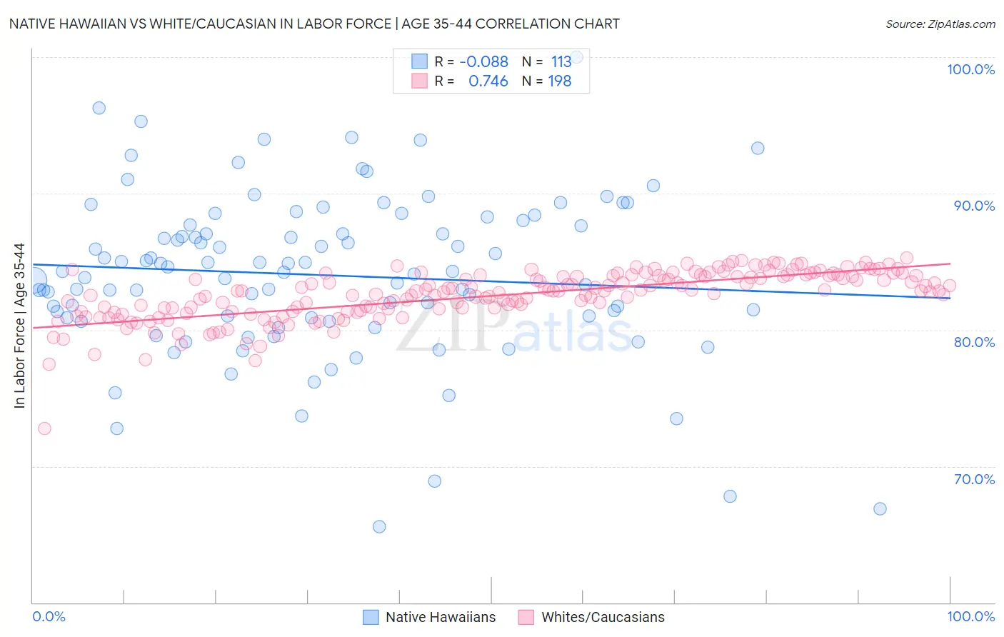 Native Hawaiian vs White/Caucasian In Labor Force | Age 35-44