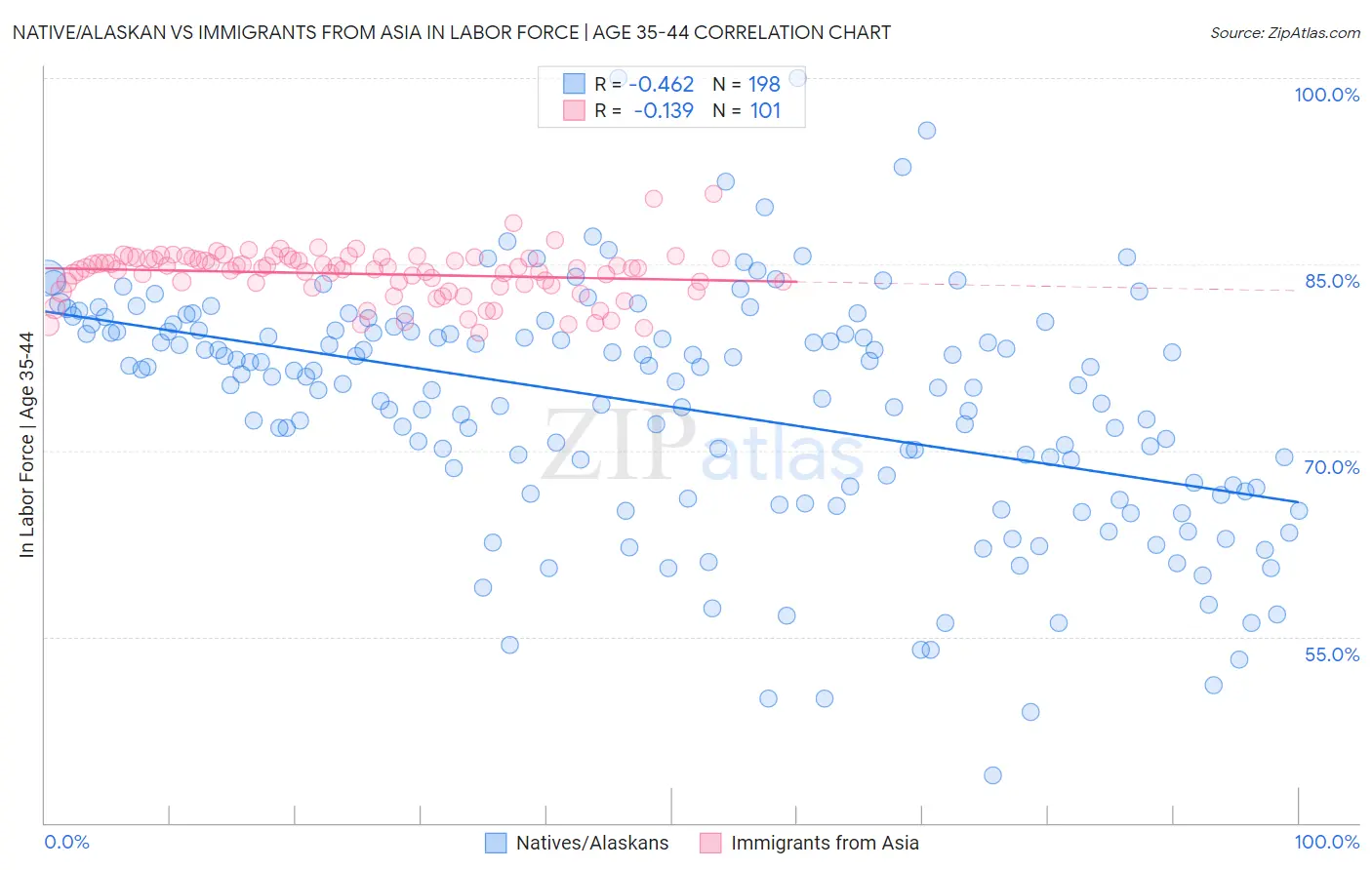 Native/Alaskan vs Immigrants from Asia In Labor Force | Age 35-44