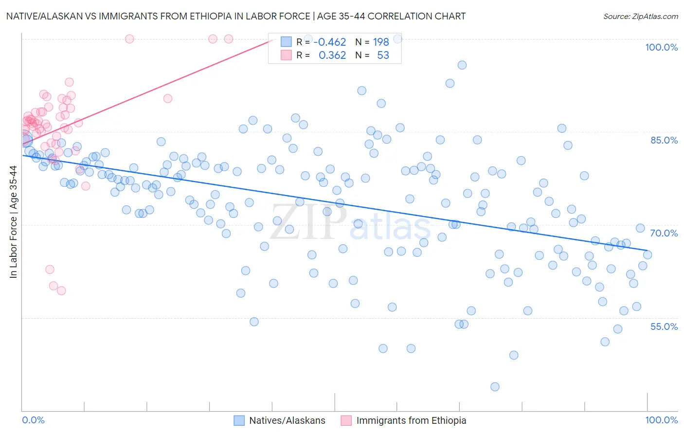 Native/Alaskan vs Immigrants from Ethiopia In Labor Force | Age 35-44