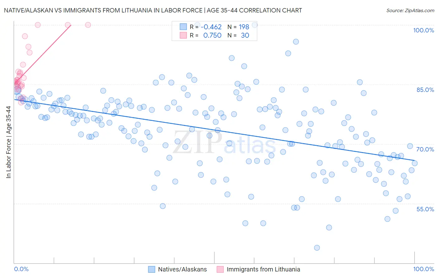 Native/Alaskan vs Immigrants from Lithuania In Labor Force | Age 35-44