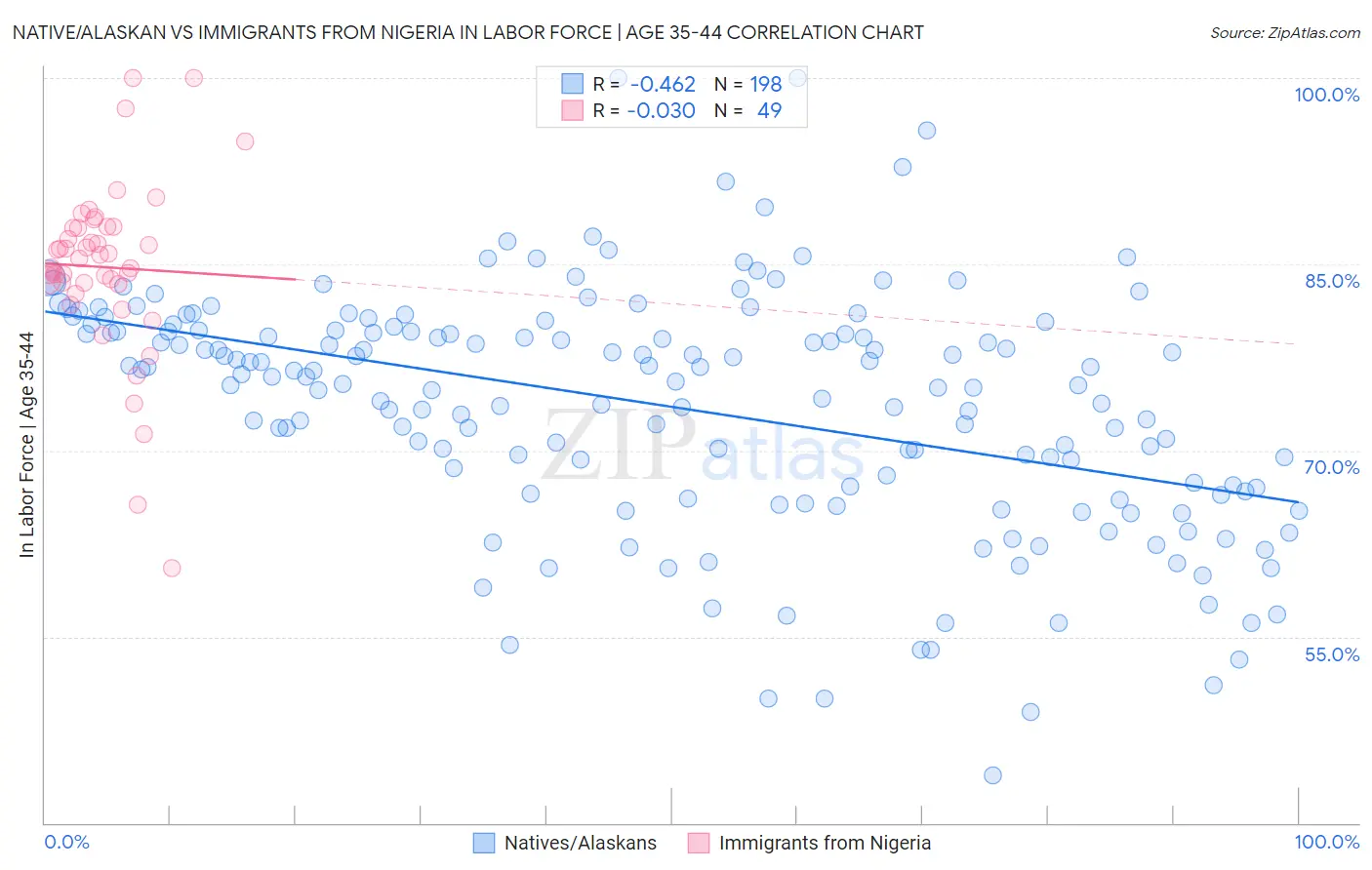 Native/Alaskan vs Immigrants from Nigeria In Labor Force | Age 35-44