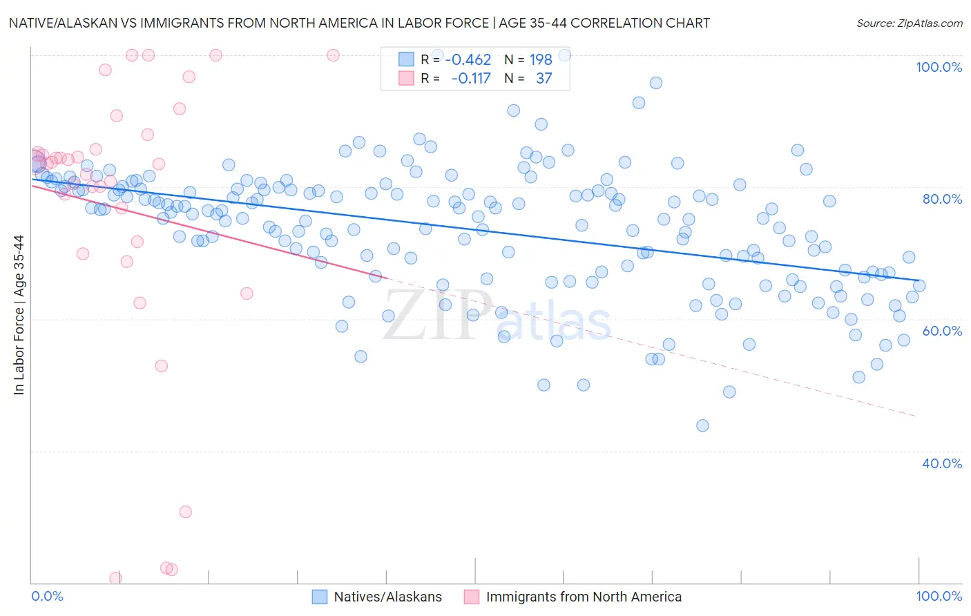 Native/Alaskan vs Immigrants from North America In Labor Force | Age 35-44