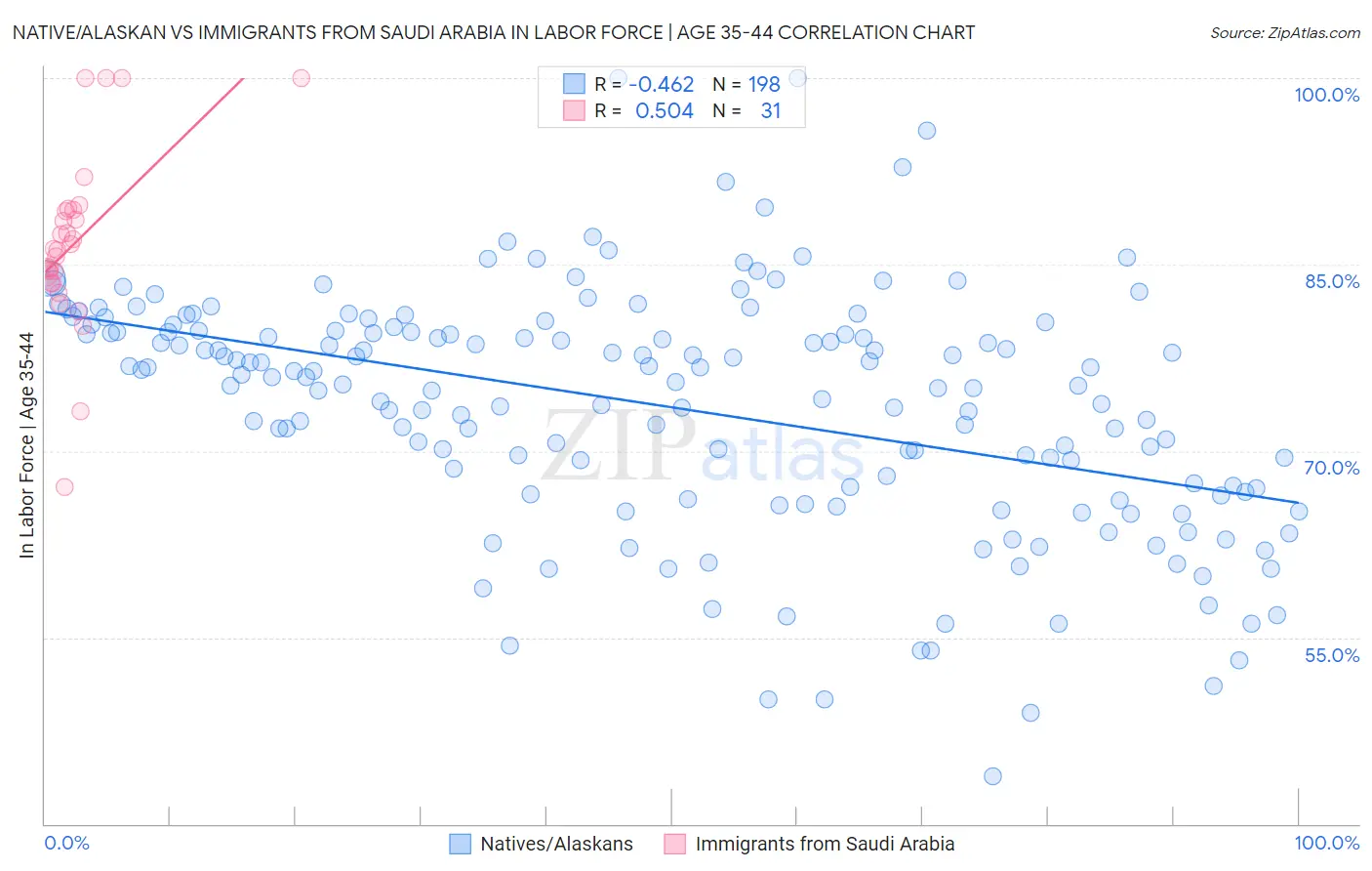 Native/Alaskan vs Immigrants from Saudi Arabia In Labor Force | Age 35-44