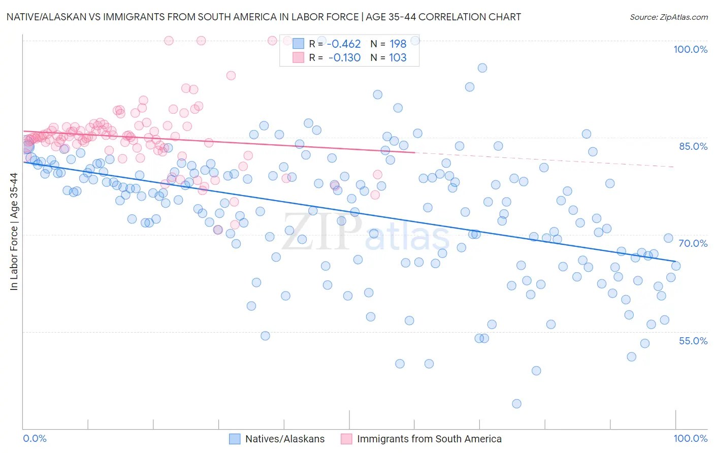 Native/Alaskan vs Immigrants from South America In Labor Force | Age 35-44