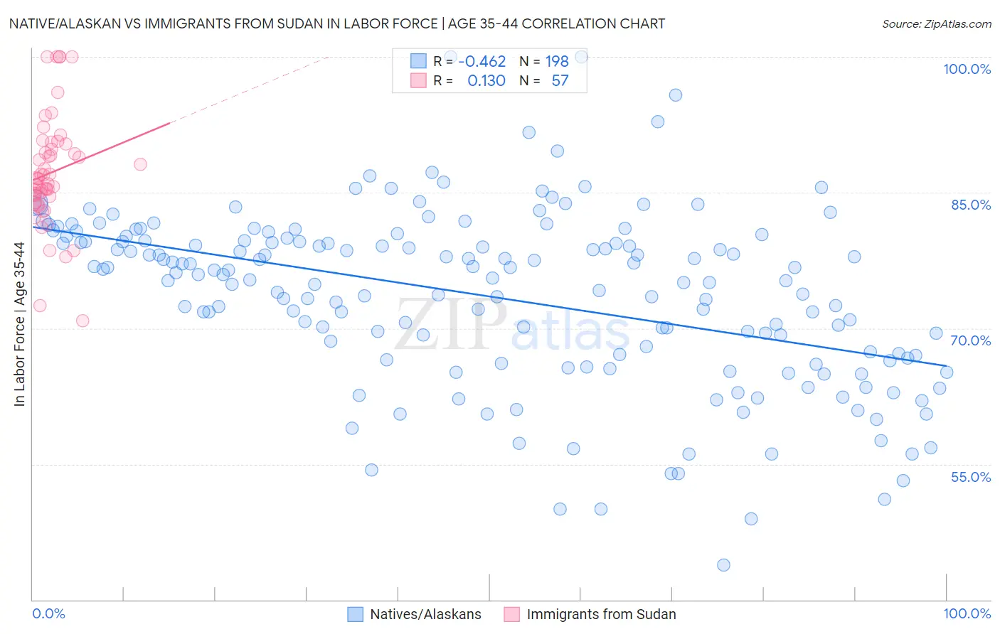 Native/Alaskan vs Immigrants from Sudan In Labor Force | Age 35-44