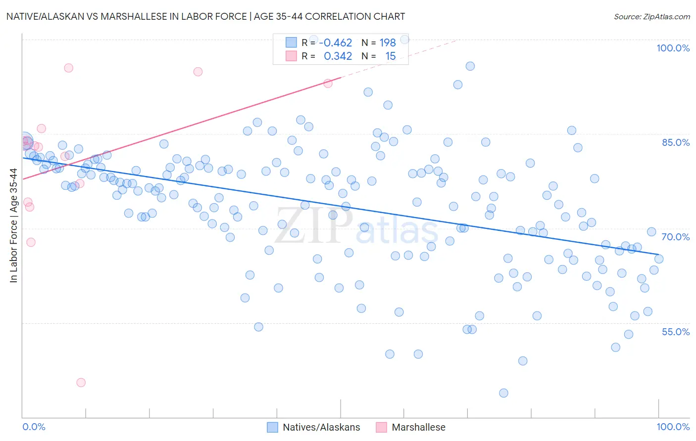 Native/Alaskan vs Marshallese In Labor Force | Age 35-44