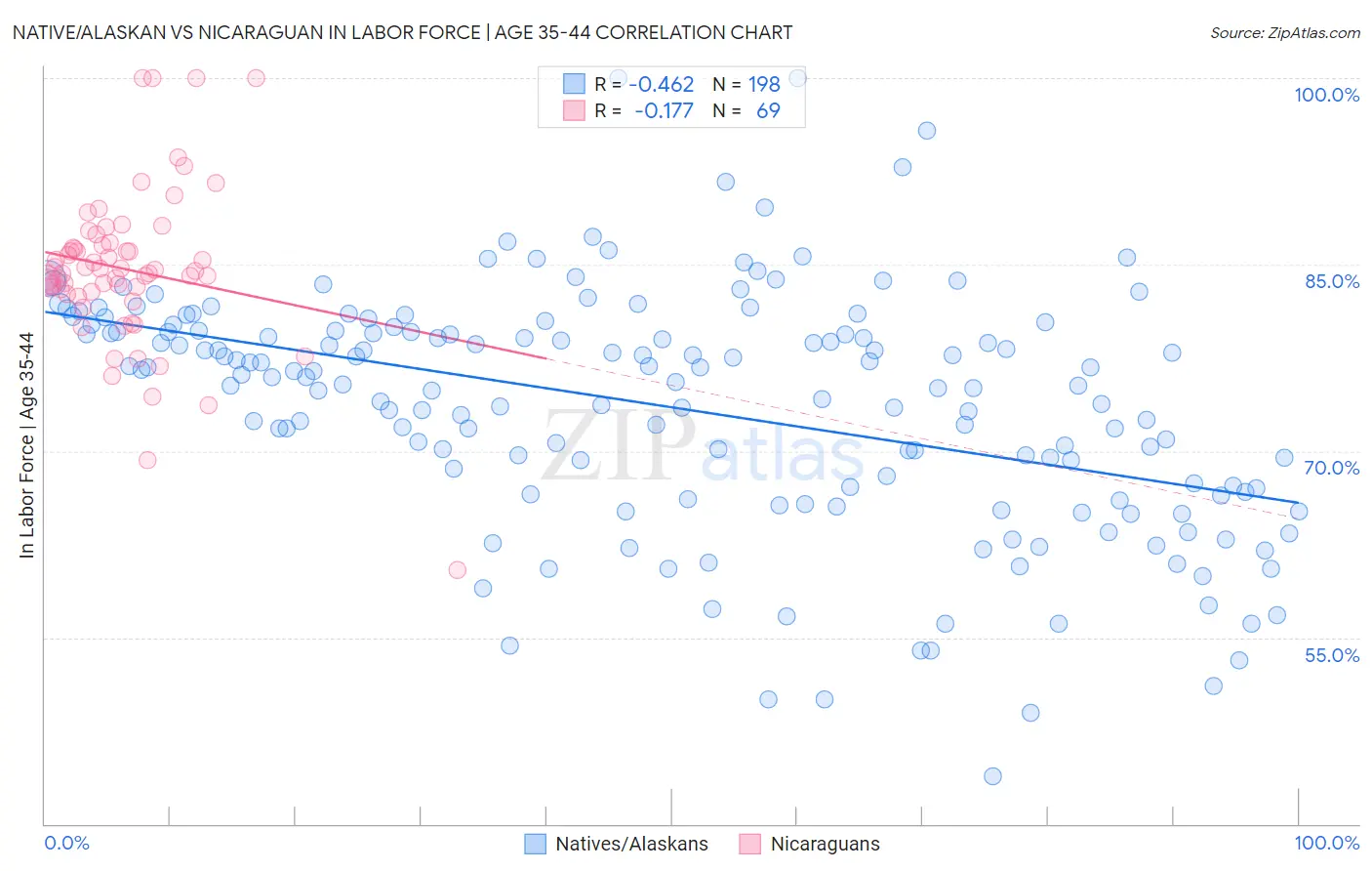 Native/Alaskan vs Nicaraguan In Labor Force | Age 35-44