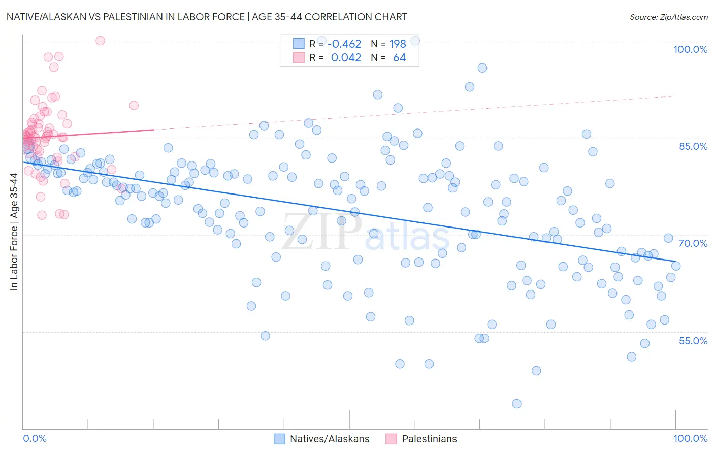 Native/Alaskan vs Palestinian In Labor Force | Age 35-44