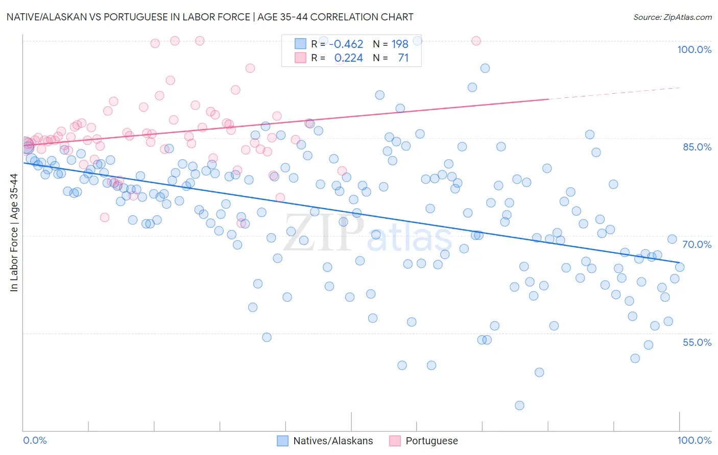 Native/Alaskan vs Portuguese In Labor Force | Age 35-44