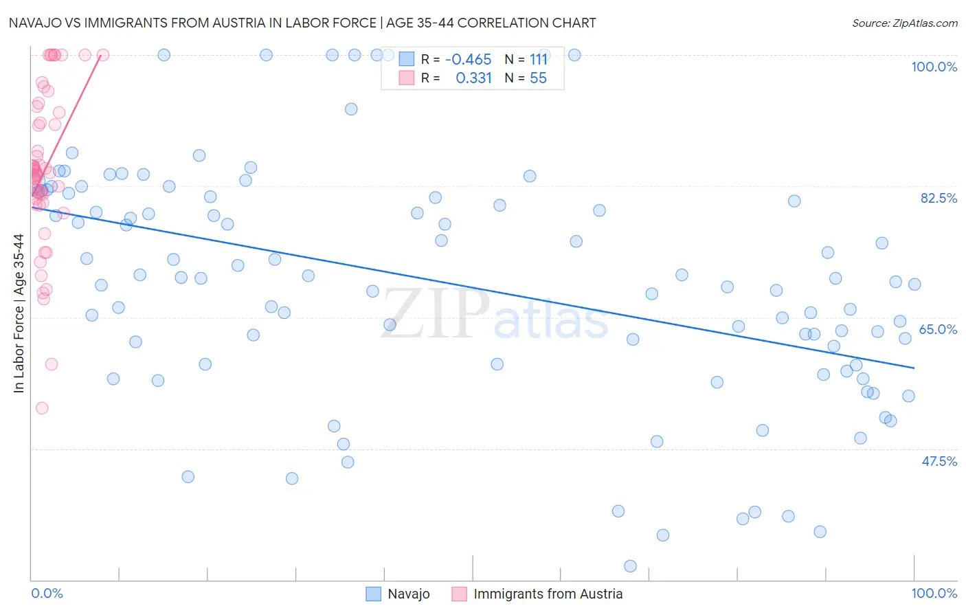 Navajo vs Immigrants from Austria In Labor Force | Age 35-44