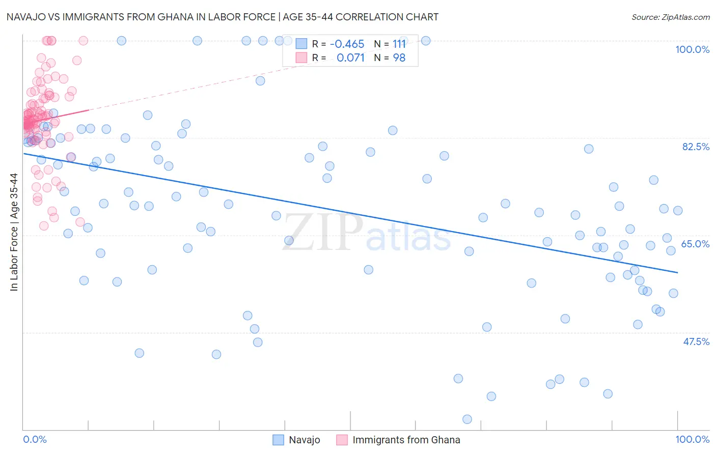 Navajo vs Immigrants from Ghana In Labor Force | Age 35-44