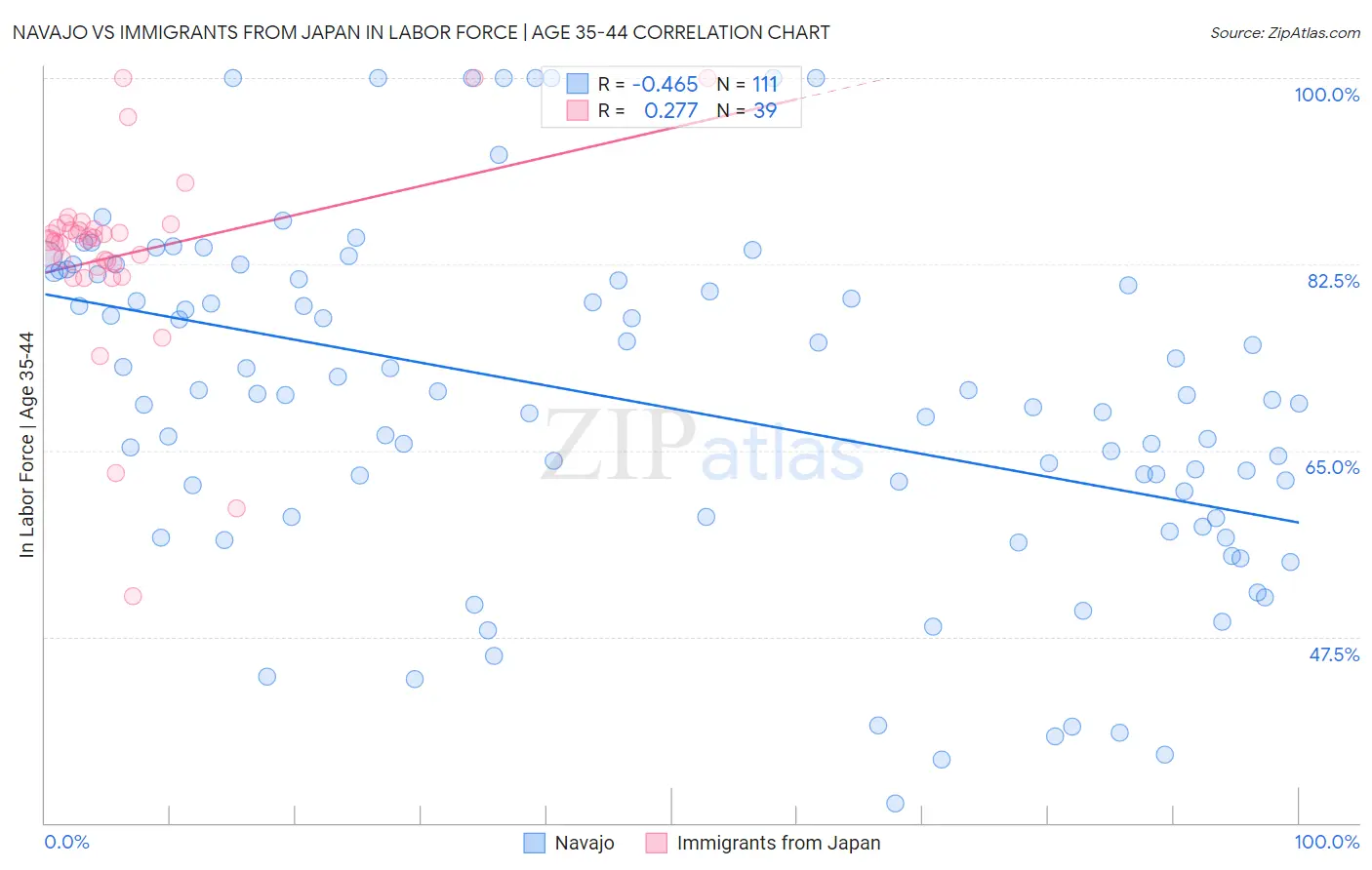 Navajo vs Immigrants from Japan In Labor Force | Age 35-44