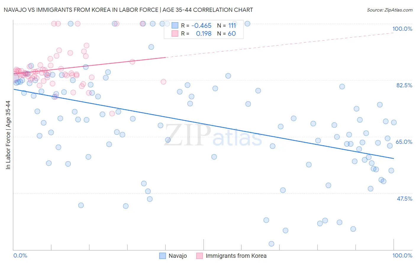 Navajo vs Immigrants from Korea In Labor Force | Age 35-44