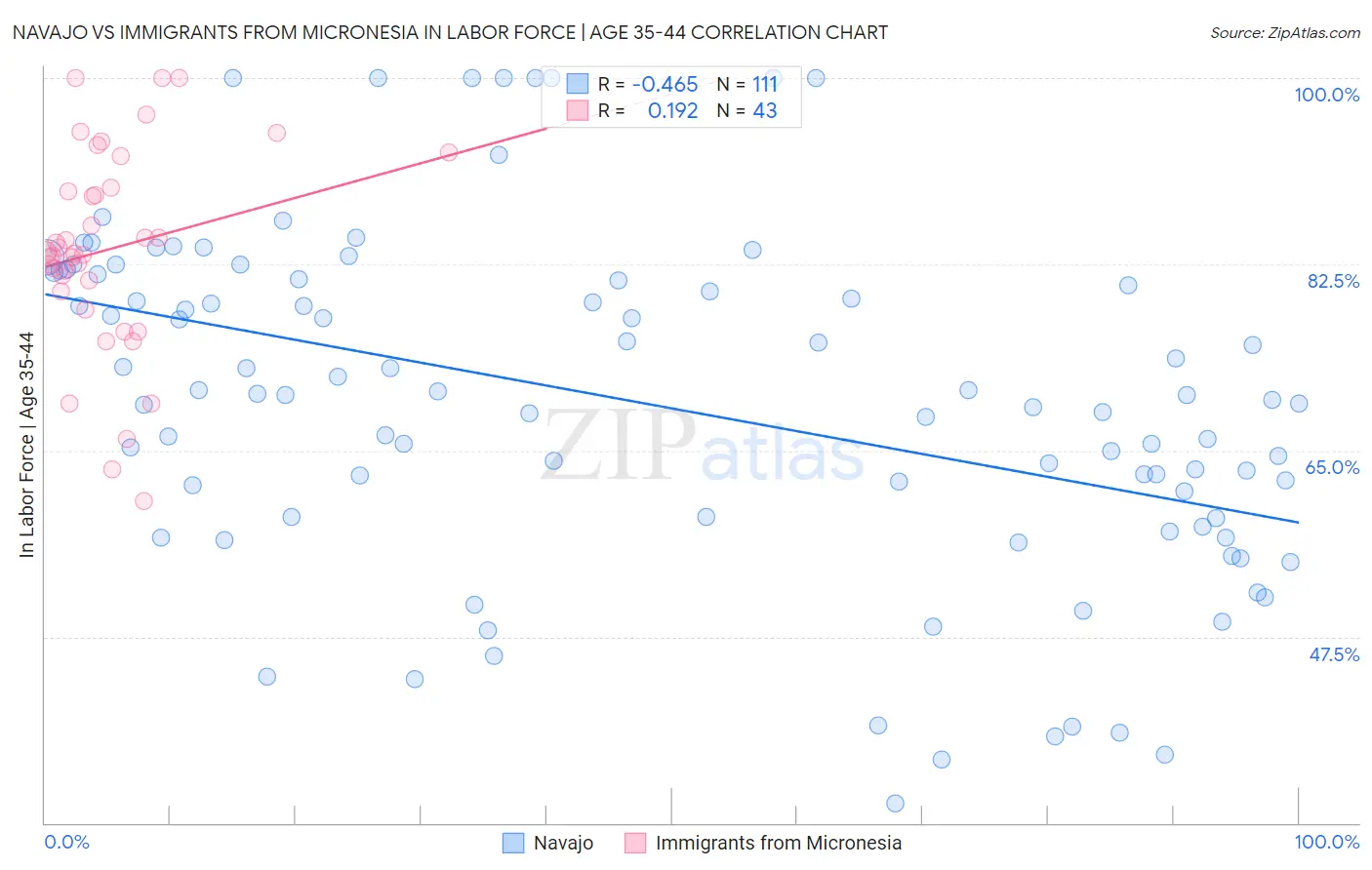 Navajo vs Immigrants from Micronesia In Labor Force | Age 35-44