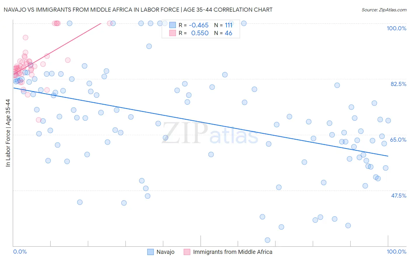 Navajo vs Immigrants from Middle Africa In Labor Force | Age 35-44