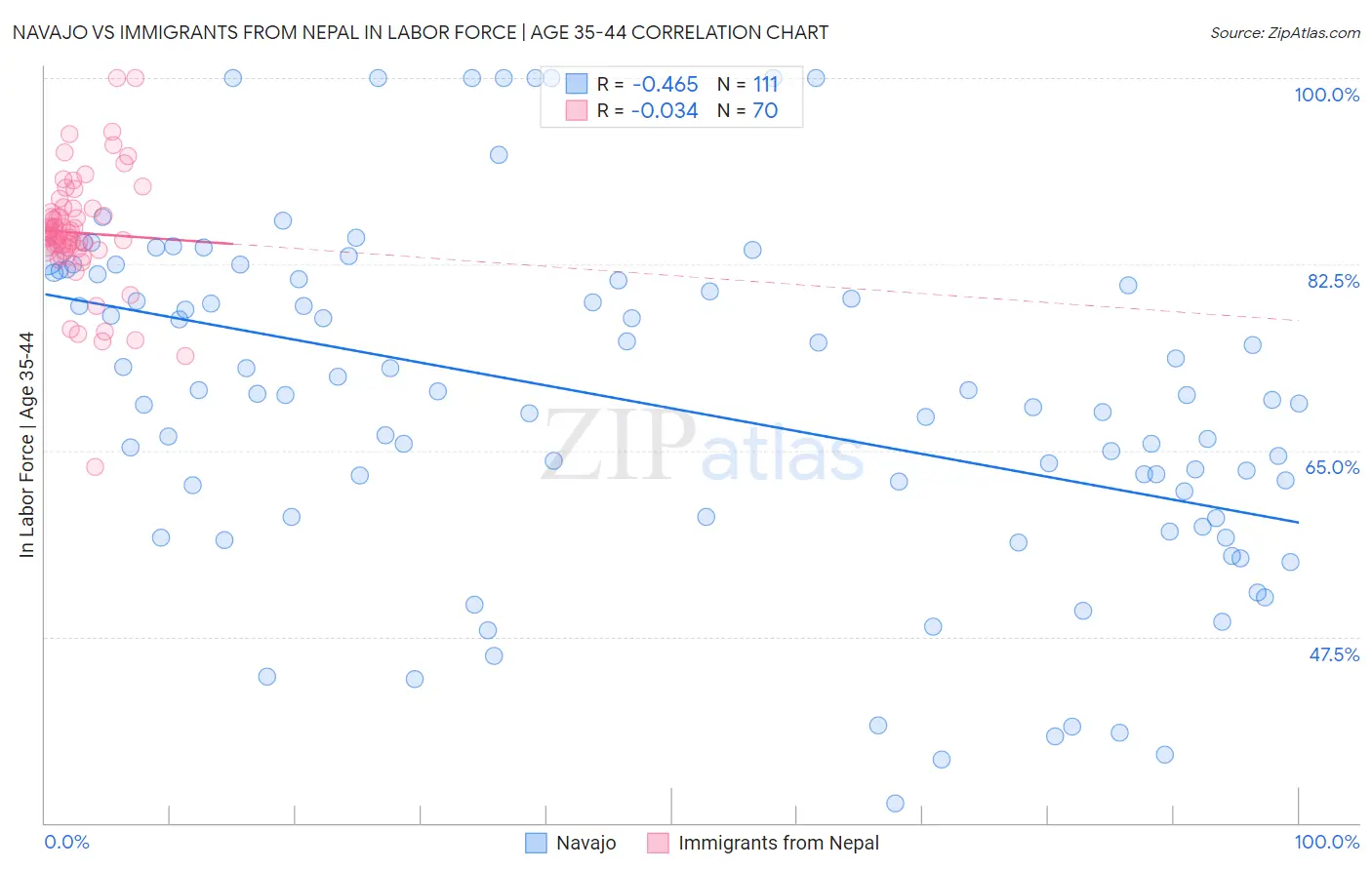 Navajo vs Immigrants from Nepal In Labor Force | Age 35-44