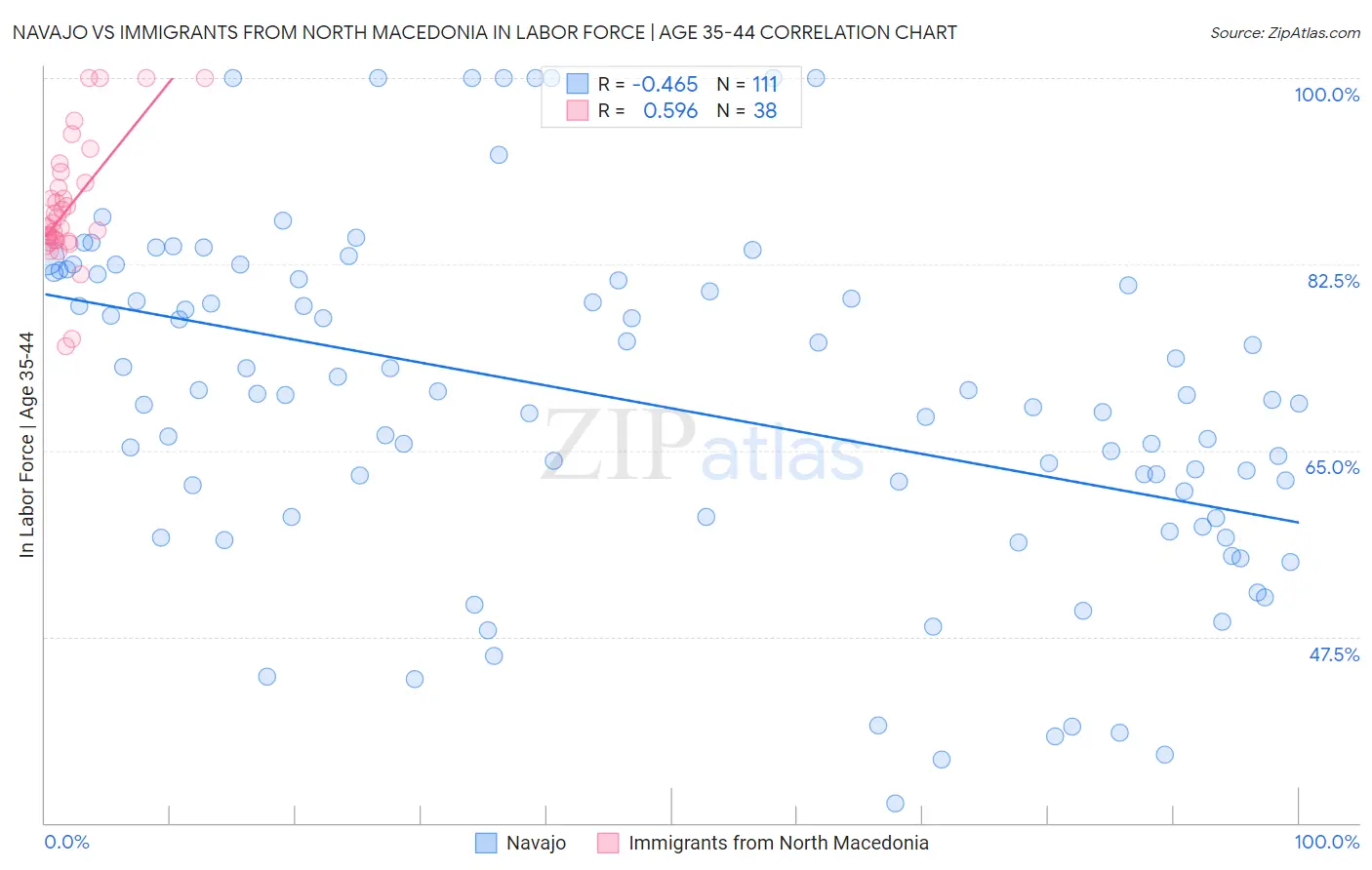 Navajo vs Immigrants from North Macedonia In Labor Force | Age 35-44