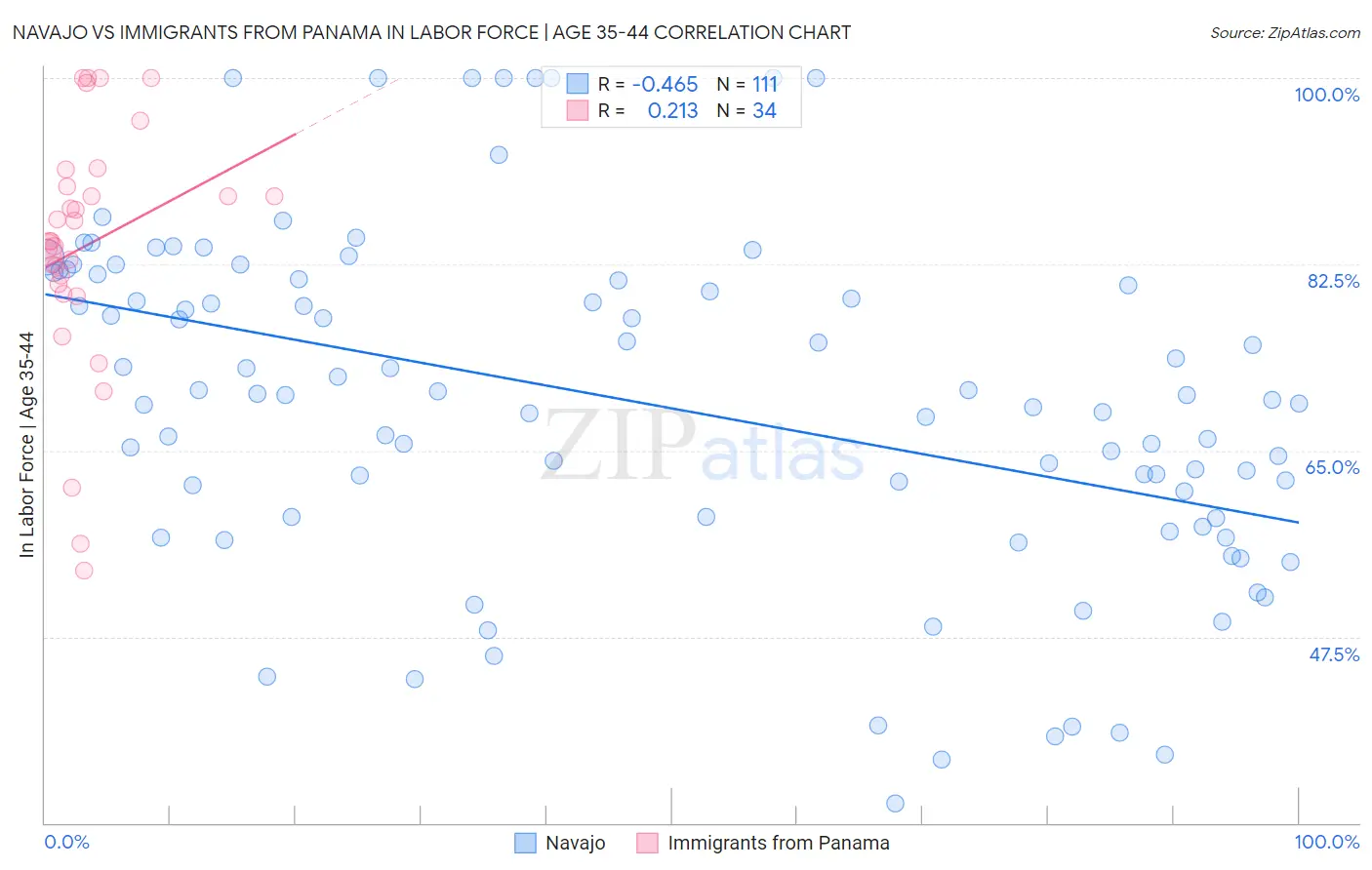 Navajo vs Immigrants from Panama In Labor Force | Age 35-44