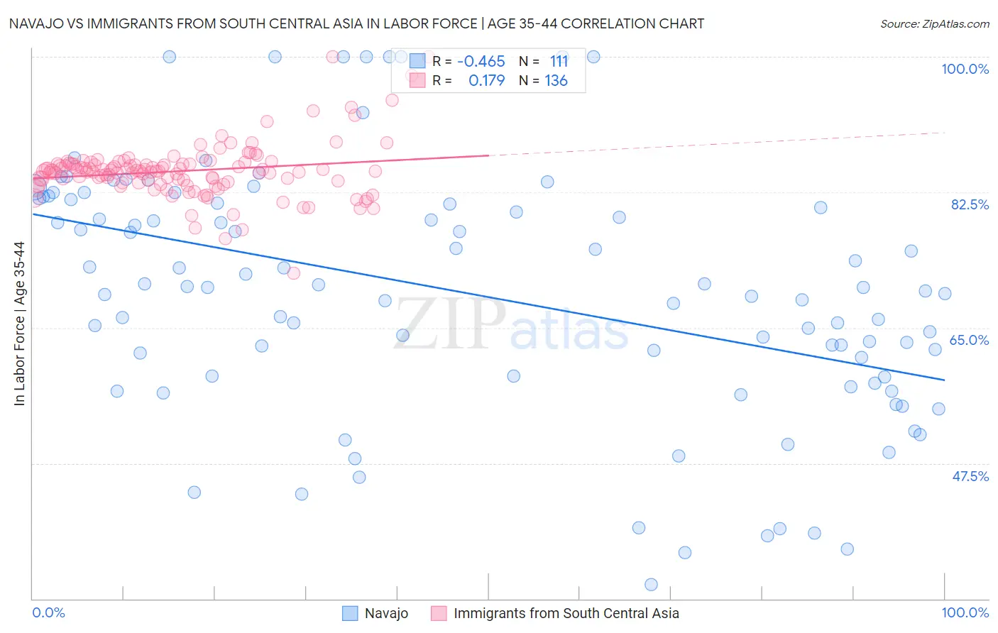 Navajo vs Immigrants from South Central Asia In Labor Force | Age 35-44