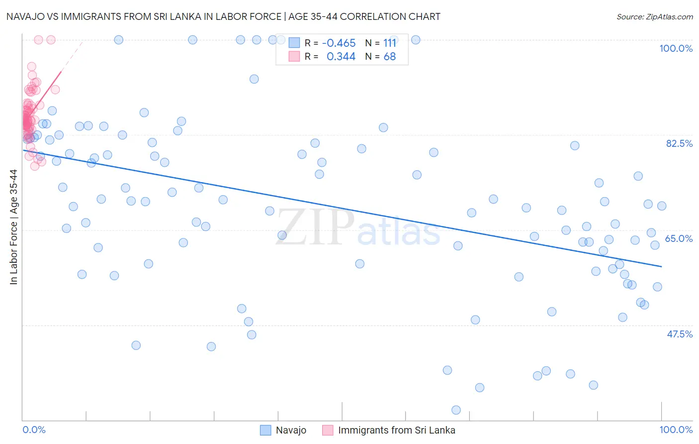 Navajo vs Immigrants from Sri Lanka In Labor Force | Age 35-44