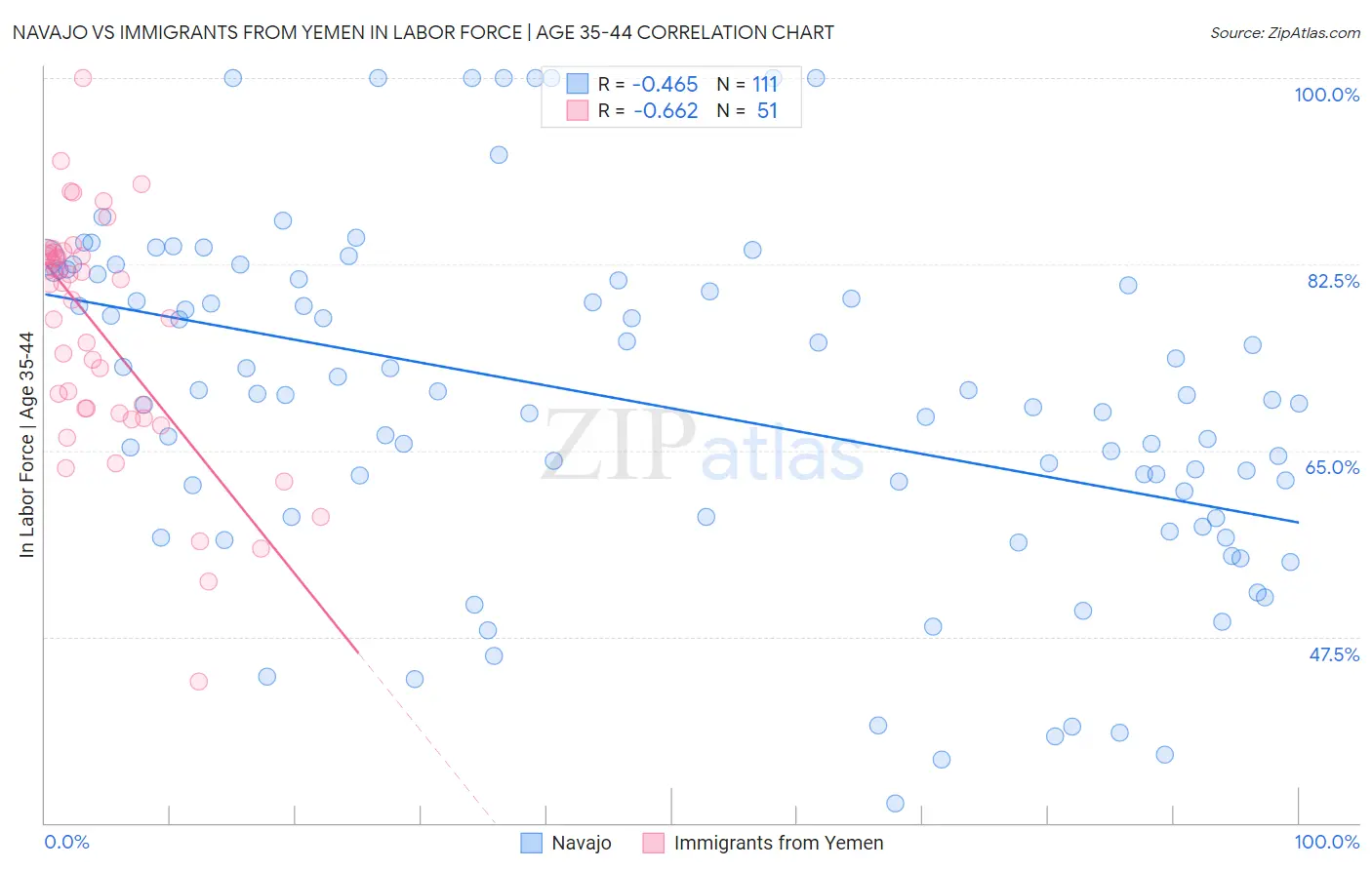 Navajo vs Immigrants from Yemen In Labor Force | Age 35-44