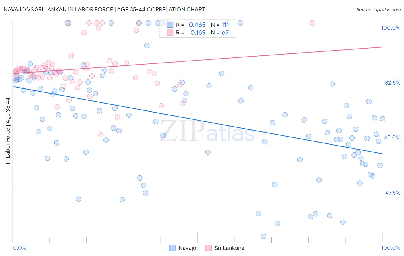 Navajo vs Sri Lankan In Labor Force | Age 35-44