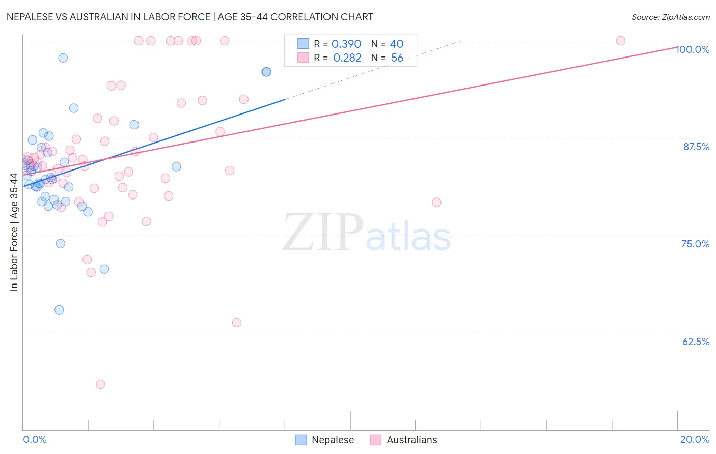 Nepalese vs Australian In Labor Force | Age 35-44