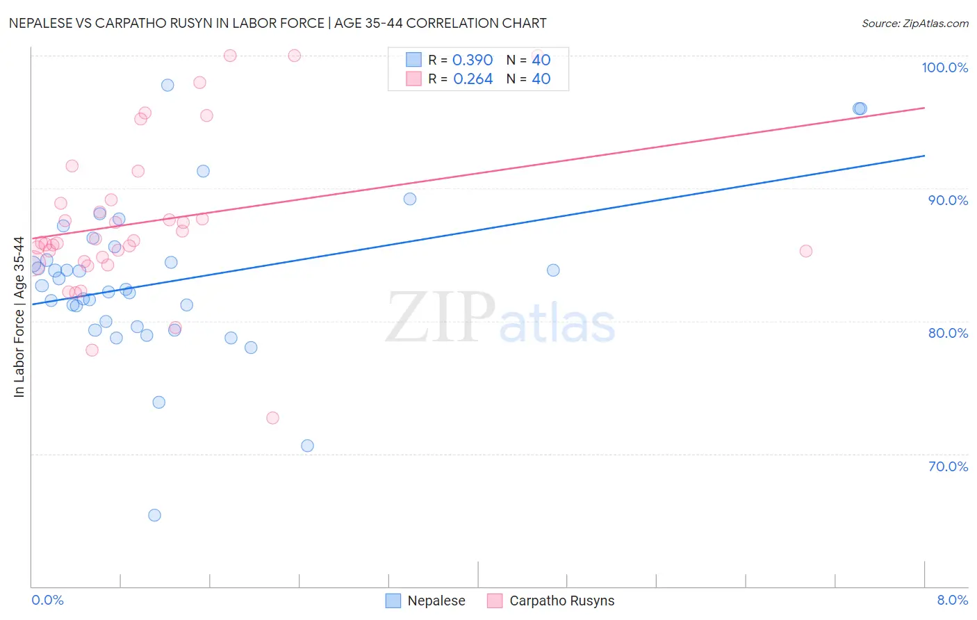 Nepalese vs Carpatho Rusyn In Labor Force | Age 35-44