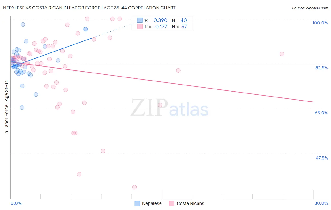 Nepalese vs Costa Rican In Labor Force | Age 35-44