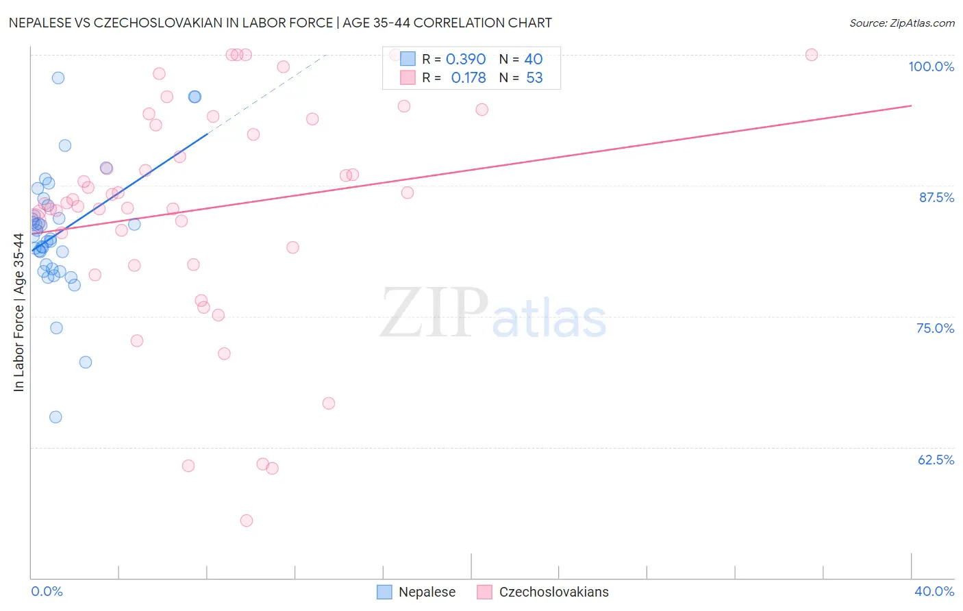 Nepalese vs Czechoslovakian In Labor Force | Age 35-44