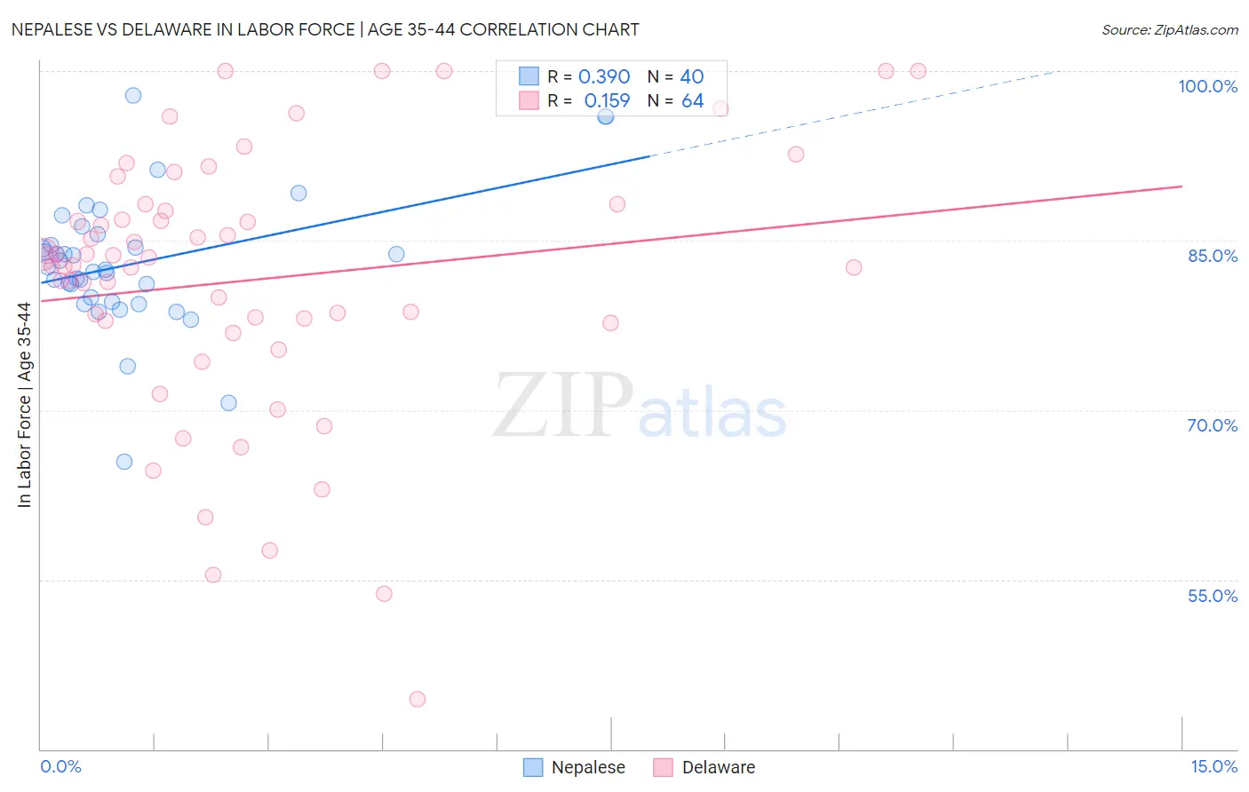 Nepalese vs Delaware In Labor Force | Age 35-44