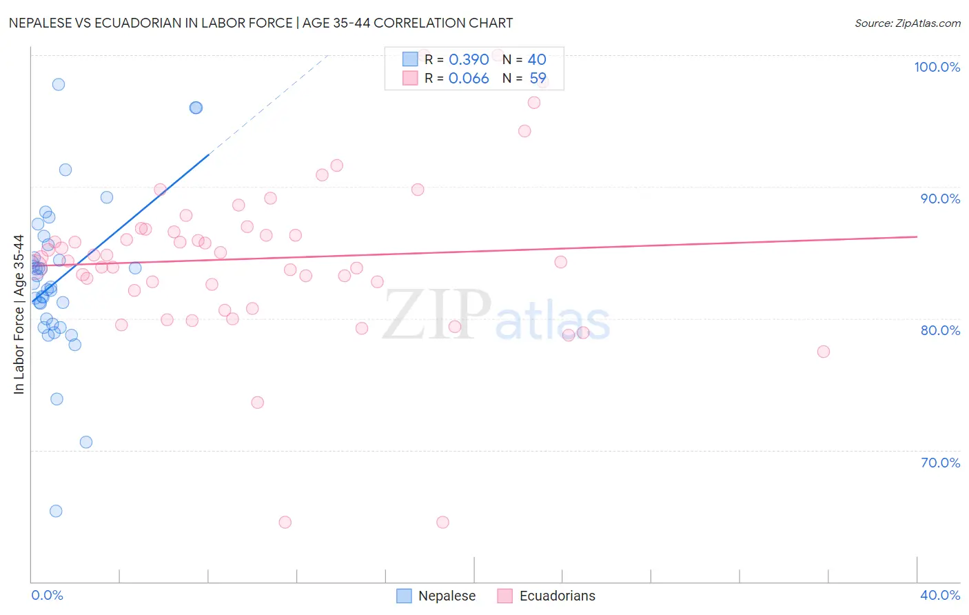 Nepalese vs Ecuadorian In Labor Force | Age 35-44