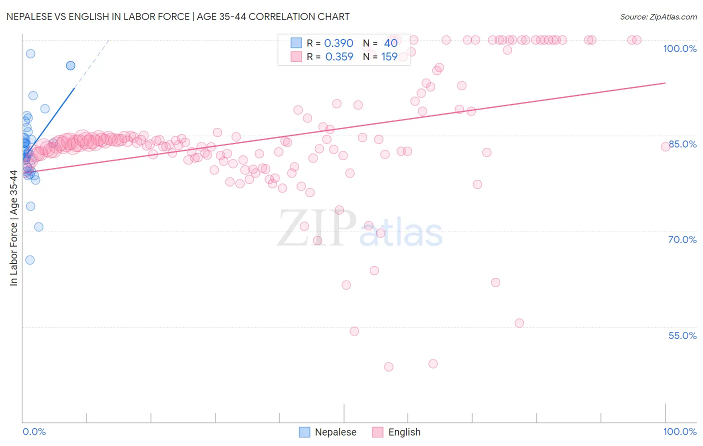 Nepalese vs English In Labor Force | Age 35-44