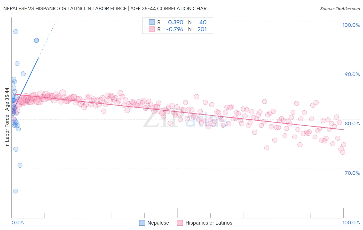 Nepalese vs Hispanic or Latino In Labor Force | Age 35-44