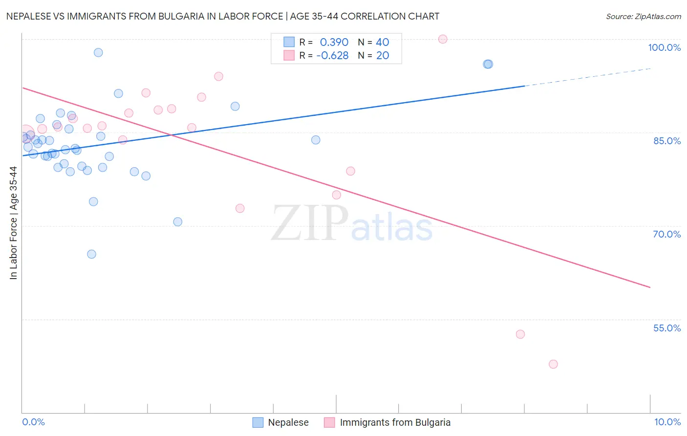 Nepalese vs Immigrants from Bulgaria In Labor Force | Age 35-44