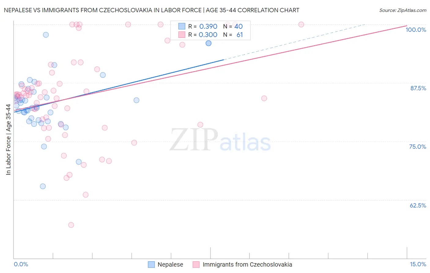 Nepalese vs Immigrants from Czechoslovakia In Labor Force | Age 35-44