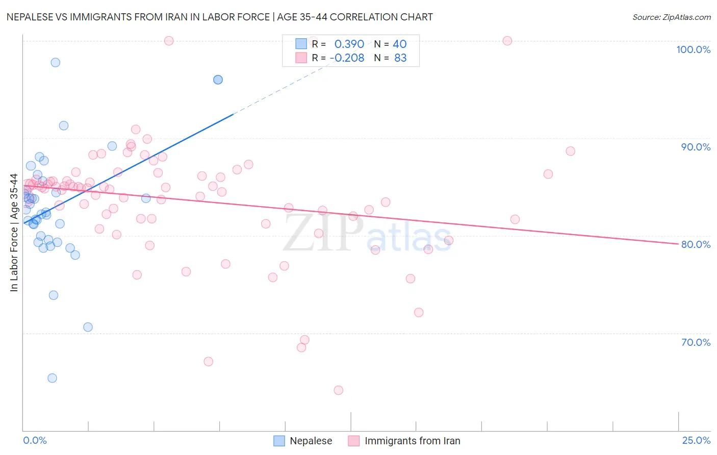 Nepalese vs Immigrants from Iran In Labor Force | Age 35-44