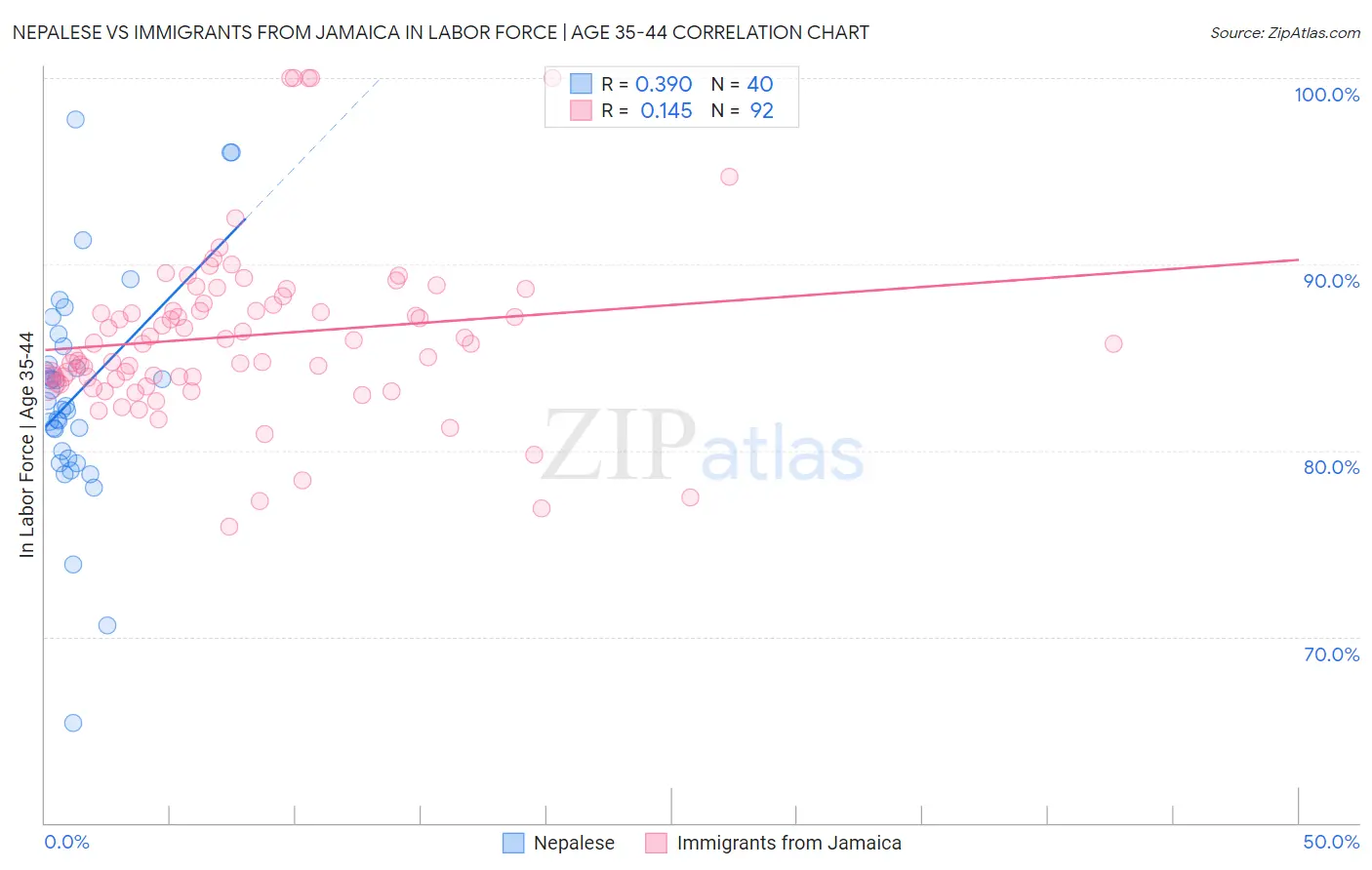 Nepalese vs Immigrants from Jamaica In Labor Force | Age 35-44