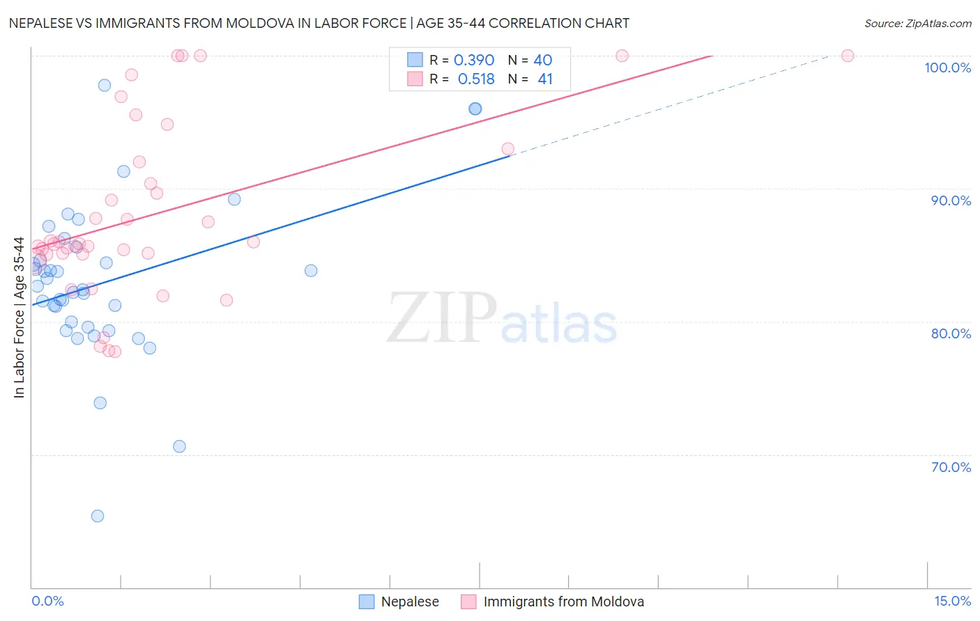 Nepalese vs Immigrants from Moldova In Labor Force | Age 35-44