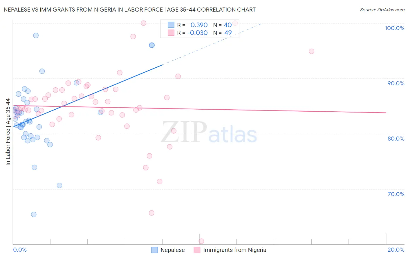 Nepalese vs Immigrants from Nigeria In Labor Force | Age 35-44